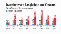 Bangladesh tìm kiếm các nhà đầu tư từ Việt Nam