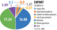 Bangladesh’s Top 10 Exports