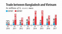 Bangladesh tìm kiếm các nhà đầu tư từ Việt Nam